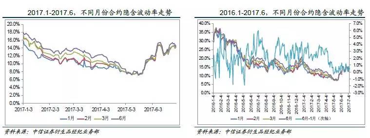 上半年50ETF期权基本交易机会总结:成交爆量