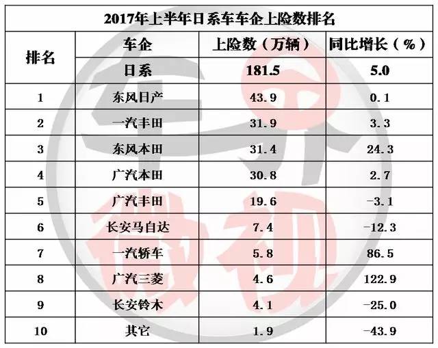 真实销量：上半年哪些省市买家对日系车增长贡献最大