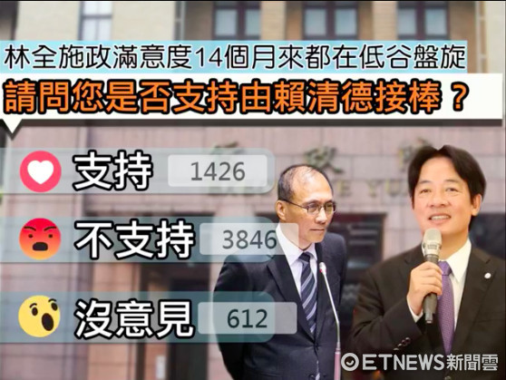 台湾过半民众不支持赖清德接“阁揆”。（图片来源：台湾“东森新闻云”）
