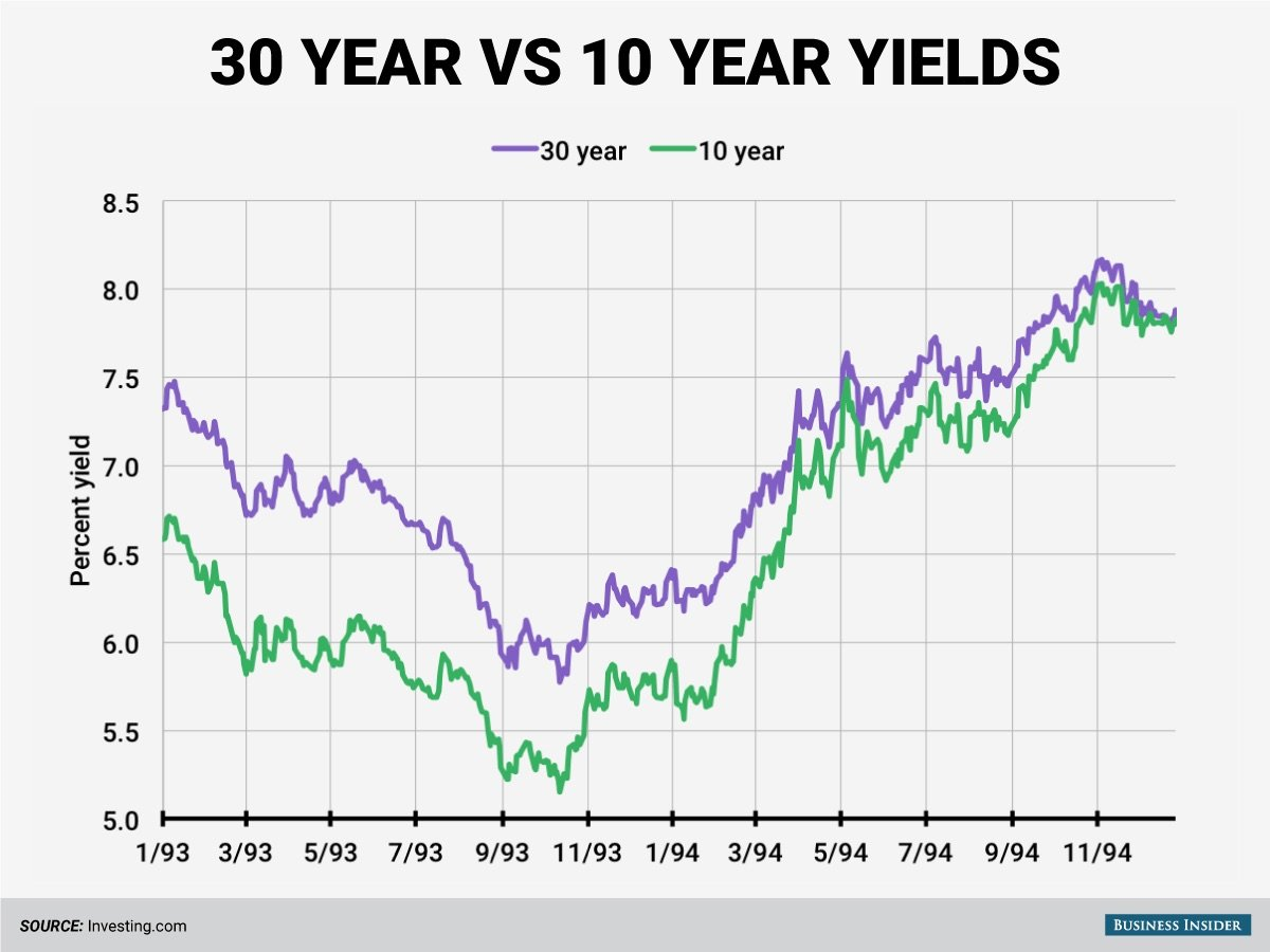 图：1993年1月-1994年11月，美国10年期国债收益率（绿色）和30年期国债收益率（紫色）走势图