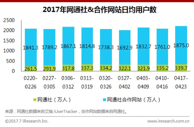 艾瑞网:网通社用户更年轻 渠道下沉有优势