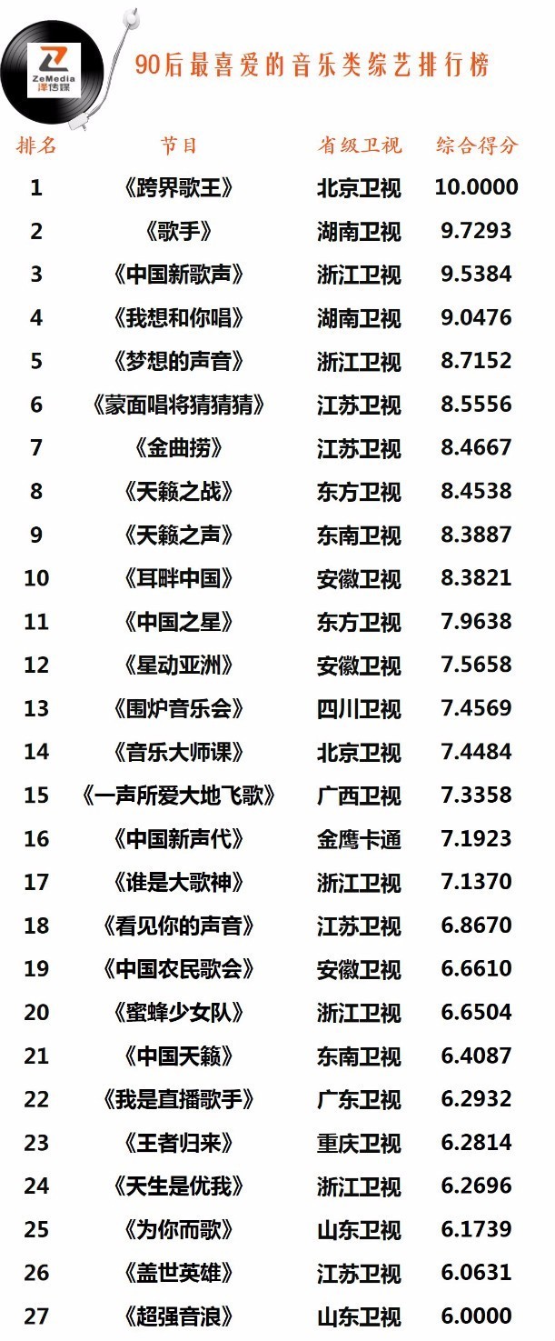 重磅最受90后喜爱的音乐类综艺排行榜