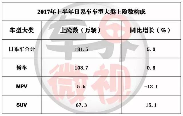真实销量：上半年哪些省市买家对日系车增长贡献最大