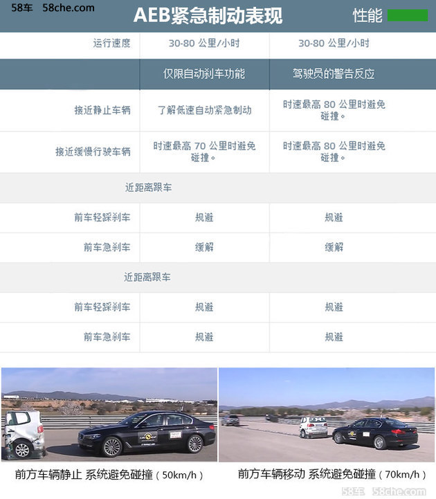 全新5系E-NCAP碰撞解析 腿部保护待提升