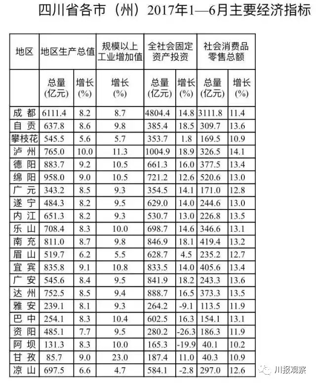 四川21市州上半年GDP排行出炉,快看你的家乡