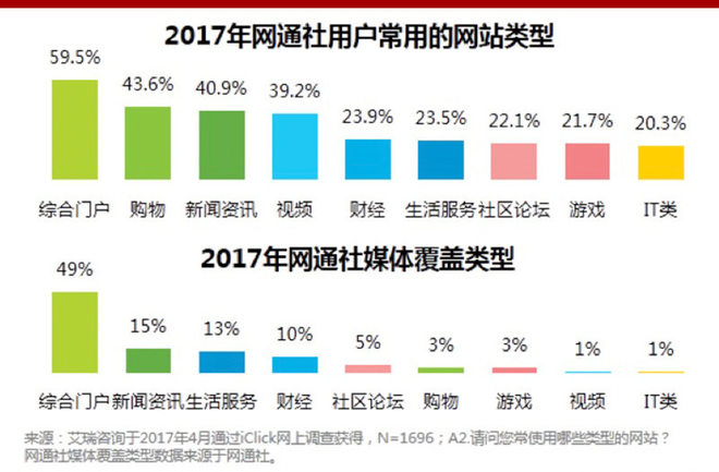 艾瑞网:网通社用户更年轻 渠道下沉有优势