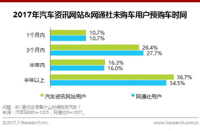 艾瑞网:网通社用户更年轻 渠道下沉有优势