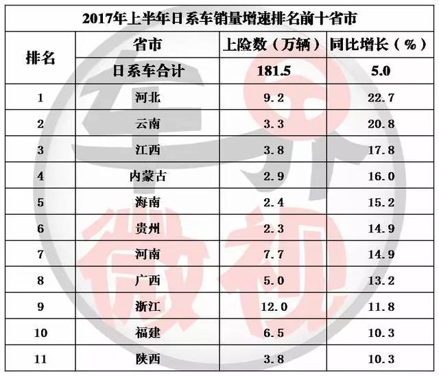 真实销量：上半年哪些省市买家对日系车增长贡献最大
