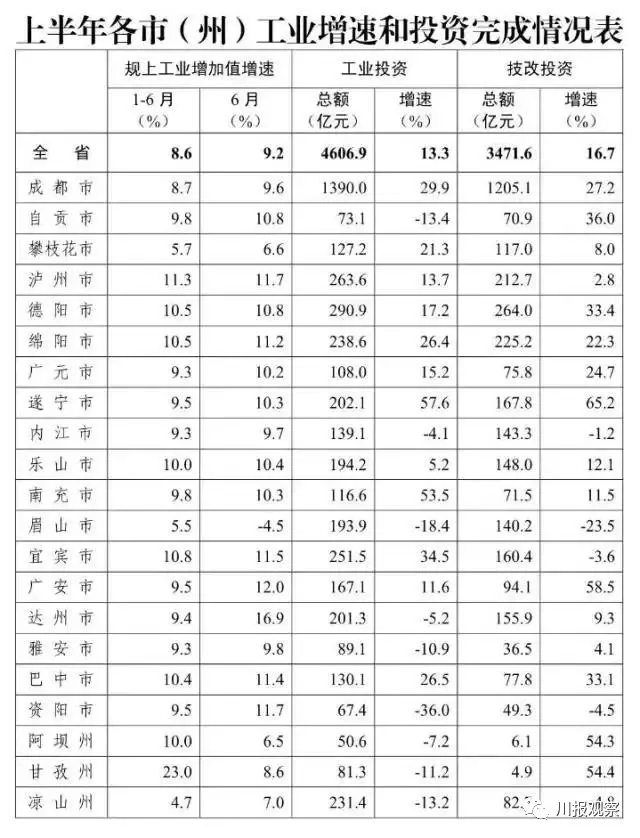 四川21市州上半年GDP排行出炉,快看你的家乡