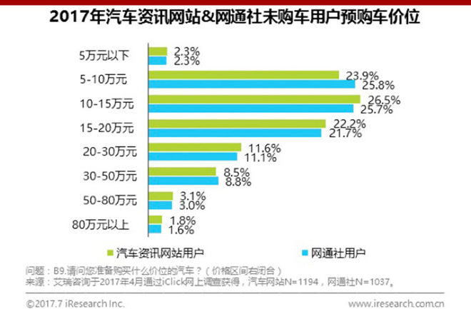 艾瑞网:网通社用户更年轻 渠道下沉有优势