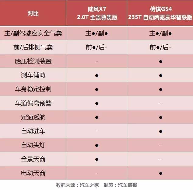 陆风X7实力PK传祺GS4，到底谁是亲民派？