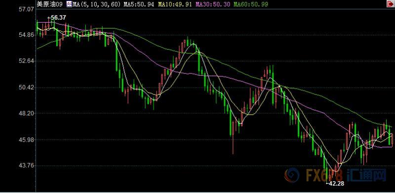 图为美国WTI 9月原油期货价格最近一年的日线蜡烛图，图上时间为美国东部时间；图片来源：汇通财经)