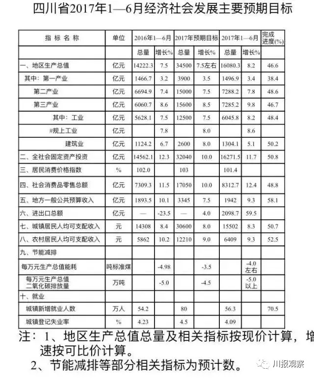 四川21市州上半年GDP排行出炉,快看你的家乡