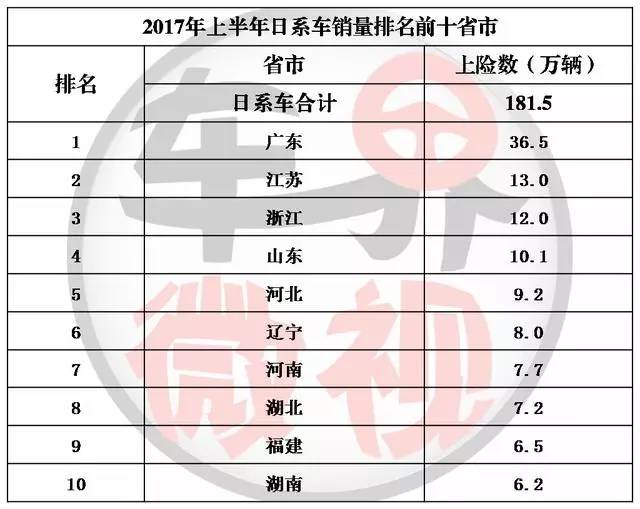 真实销量：上半年哪些省市买家对日系车增长贡献最大