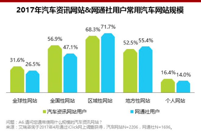 艾瑞网:网通社用户更年轻 渠道下沉有优势