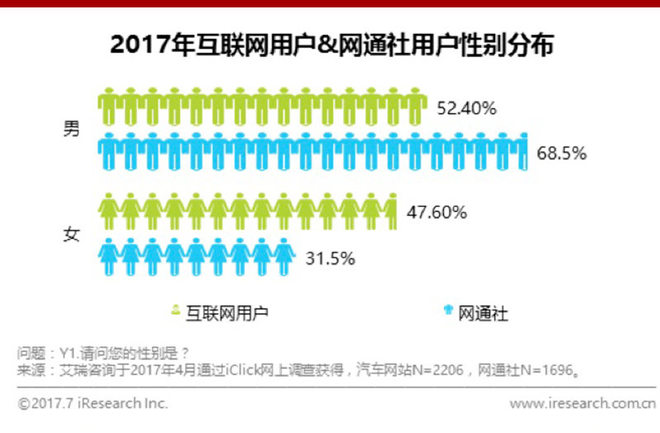 艾瑞网:网通社用户更年轻 渠道下沉有优势