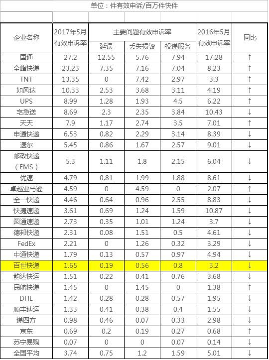 百世汇通回应被京东拉黑:从未公布评定标准