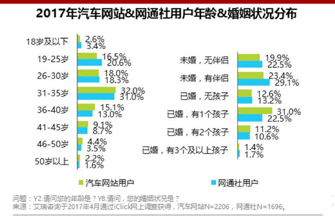 艾瑞网:网通社用户更年轻 渠道下沉有优势