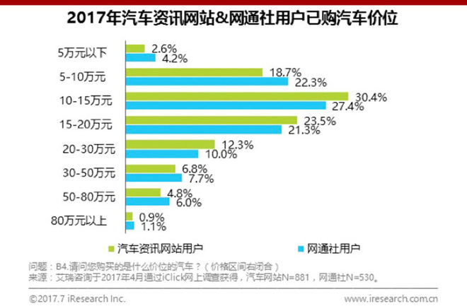 艾瑞网:网通社用户更年轻 渠道下沉有优势
