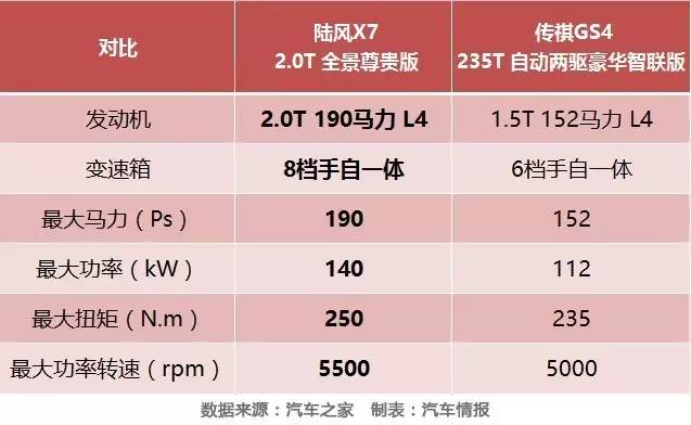 陆风X7实力PK传祺GS4,到底谁是亲民派?
