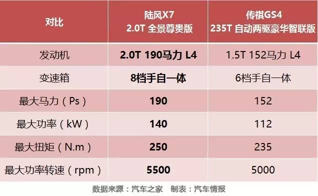 陆风X7实力PK传祺GS4，到底谁是亲民派？