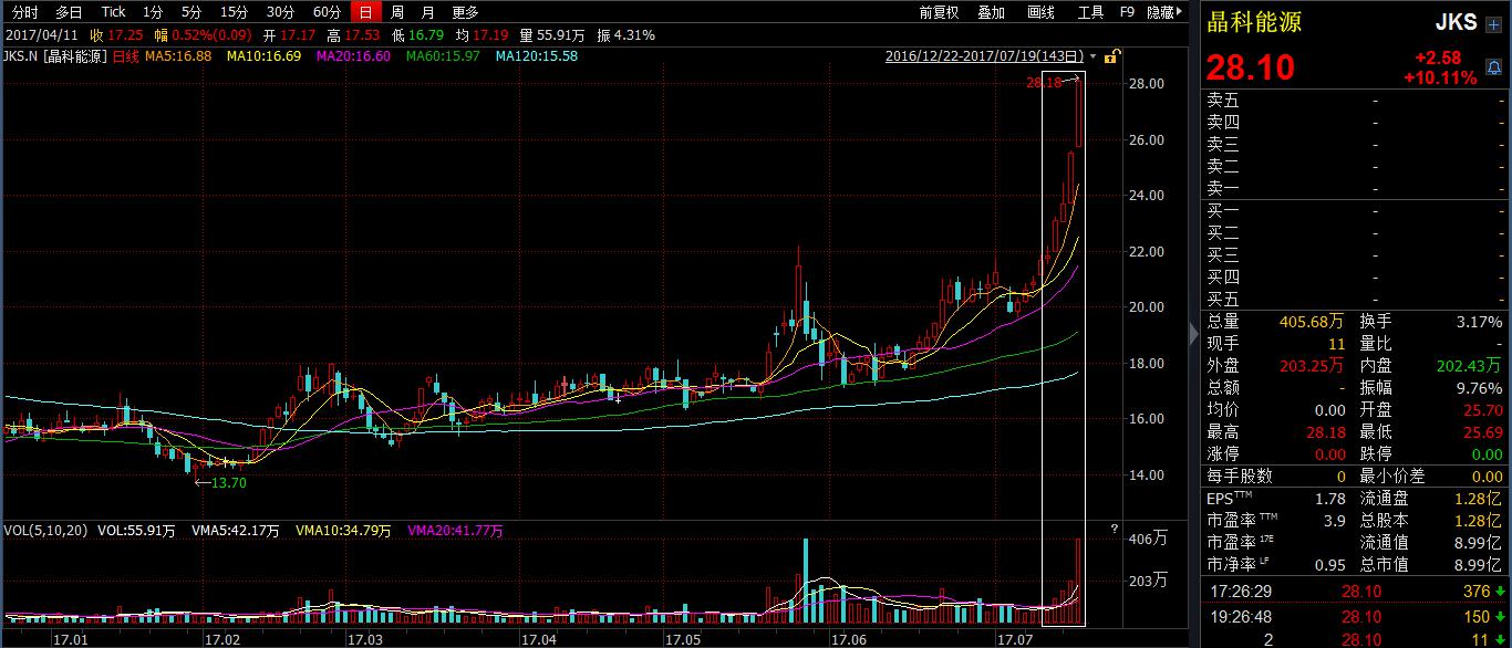 当美中港三地太阳能标的高歌猛进 江山控股(0