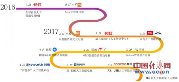 人工智能电视产品上市推广历程