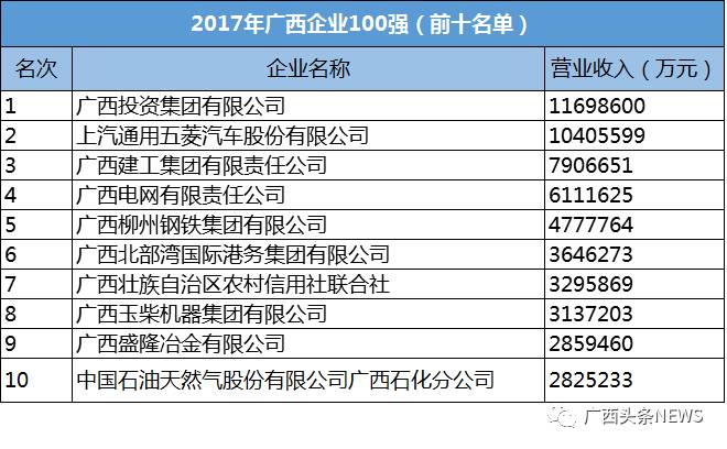 今年广西企业100强名单公布,哪个市上榜最多?