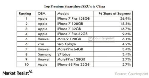 中国高端智能手机市场各机型份额 来源：Counterpoint Research