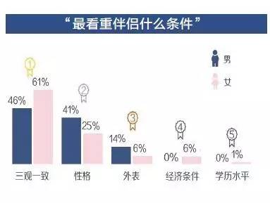 95后婚姻观数据报告出炉,近6成大学生接受婚前