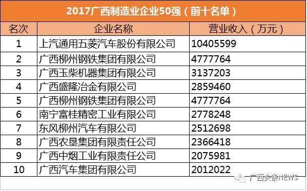 今年广西企业100强名单公布,哪个市上榜最多?