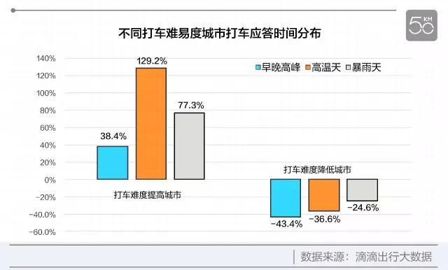 哪些城市高温天难打车?看看滴滴大数据怎么说