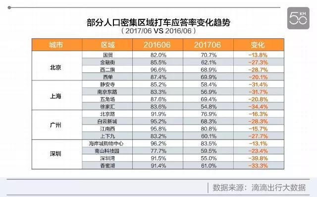 哪些城市高温天难打车?看看滴滴大数据怎么说