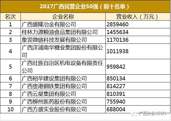 今年广西企业100强名单公布,哪个市上榜最多?