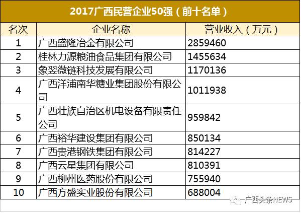 今年广西企业100强名单公布,哪个市上榜最多?