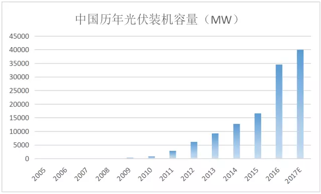 光伏行业的发展回顾,技术路线和产业格局|光伏