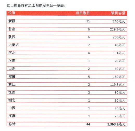 当美中港三地太阳能标的高歌猛进 江山控股(0