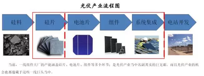 光伏行业的发展回顾,技术路线和产业格局|光伏