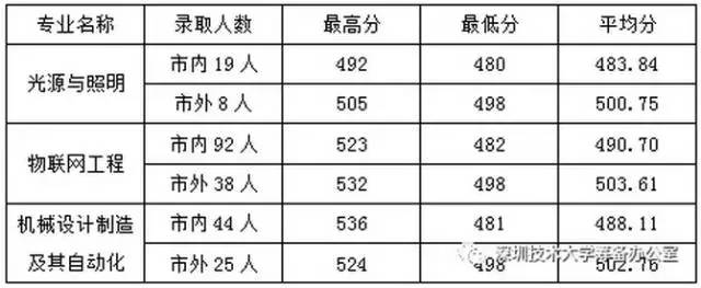 深圳这所高校今年首次二本招生,分数线居然直