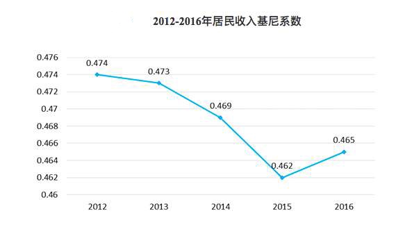 中国家庭储蓄分布图:5%的高收入家庭拥有50%