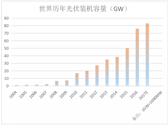 光伏行业的发展回顾,技术路线和产业格局