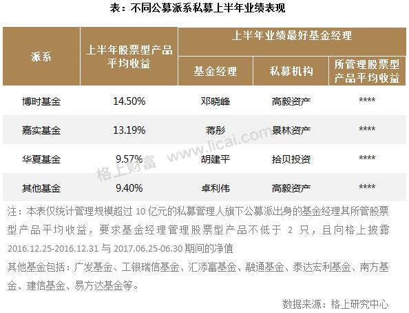 公奔私十周年:公募派基金经理上半年业绩排行