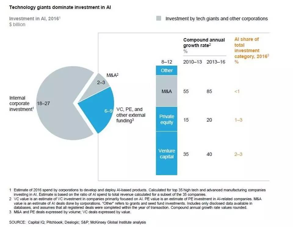 麦肯锡报告:2017年机器学习和人工智能现状 麦肯锡报告:2017年机器学习和人工智能现状