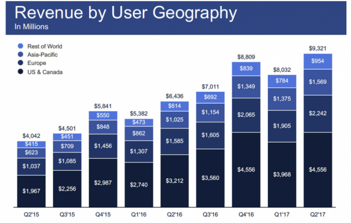 Facebook二季度利润大涨71% 广告收入增长为