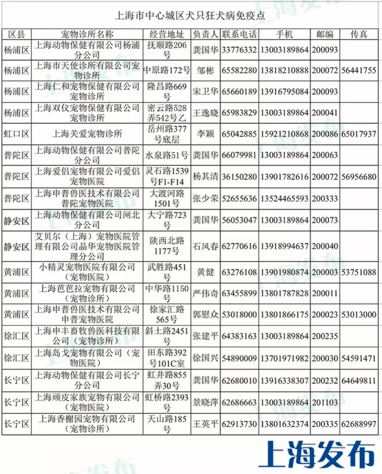 【便民】狗狗如何办免疫证明?官方流程来了(附16区免疫点)