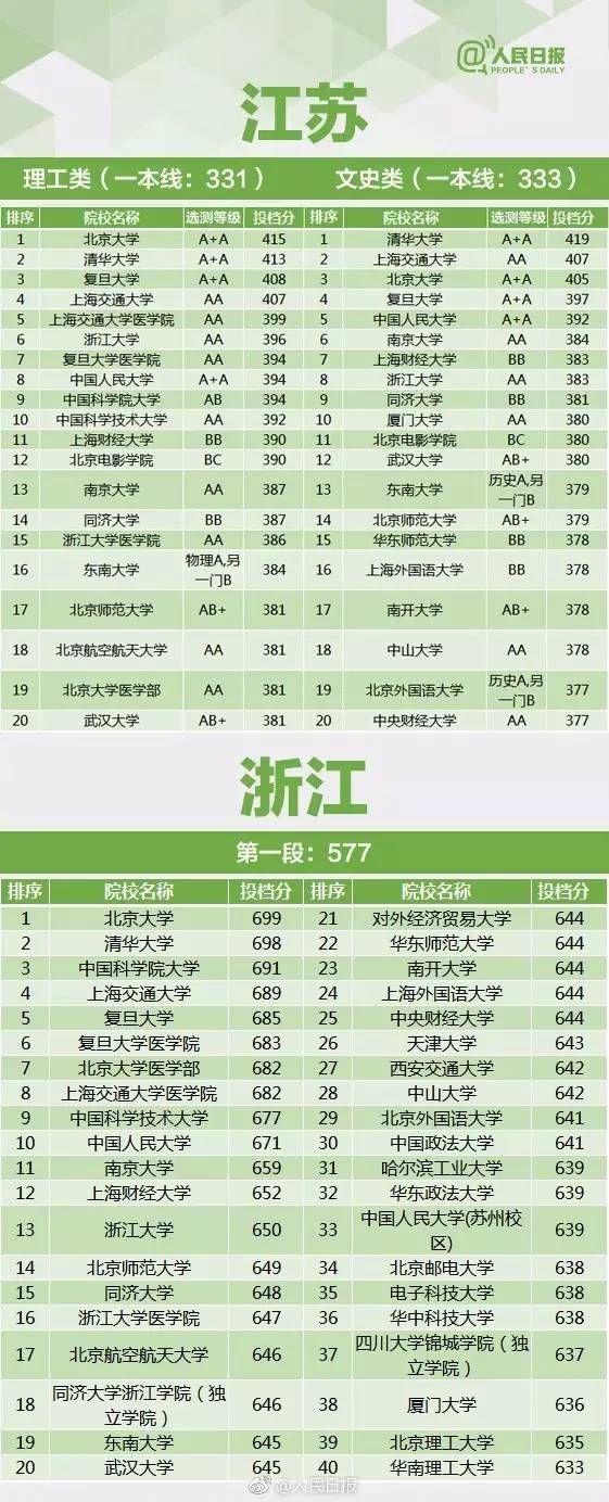 最新汇总!26省份高校一本提档线排名,考生必看