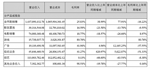 证金买入华策影视靠其他收入保住业绩 乐视欠