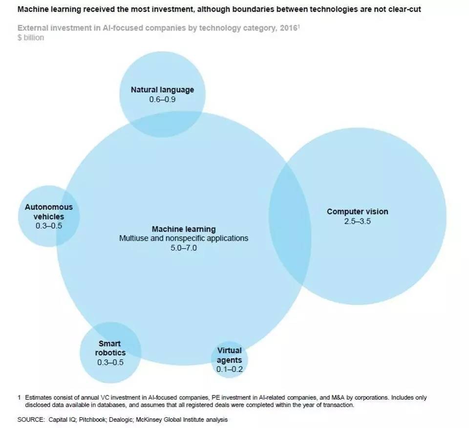 麦肯锡报告:2017年机器学习和人工智能现状 麦肯锡报告:2017年机器学习和人工智能现状