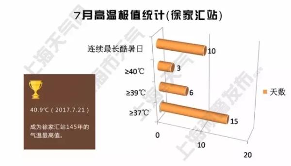 上海持续高温追平多项上百年酷暑纪录,台风纳