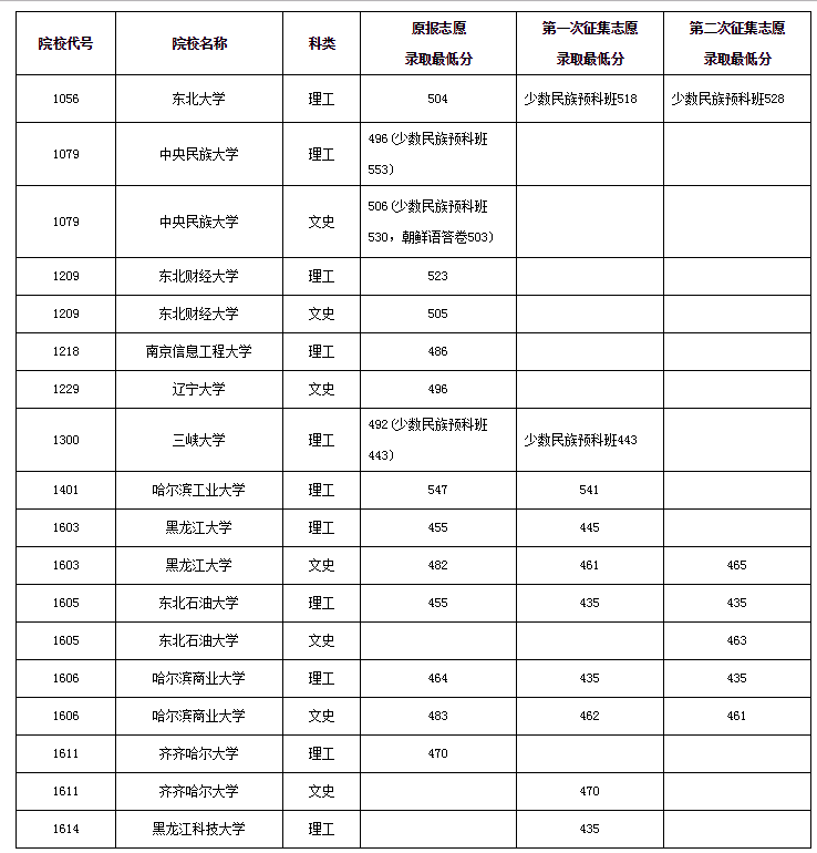 27日金榜题名:黑龙江省高考本科一批院校B段